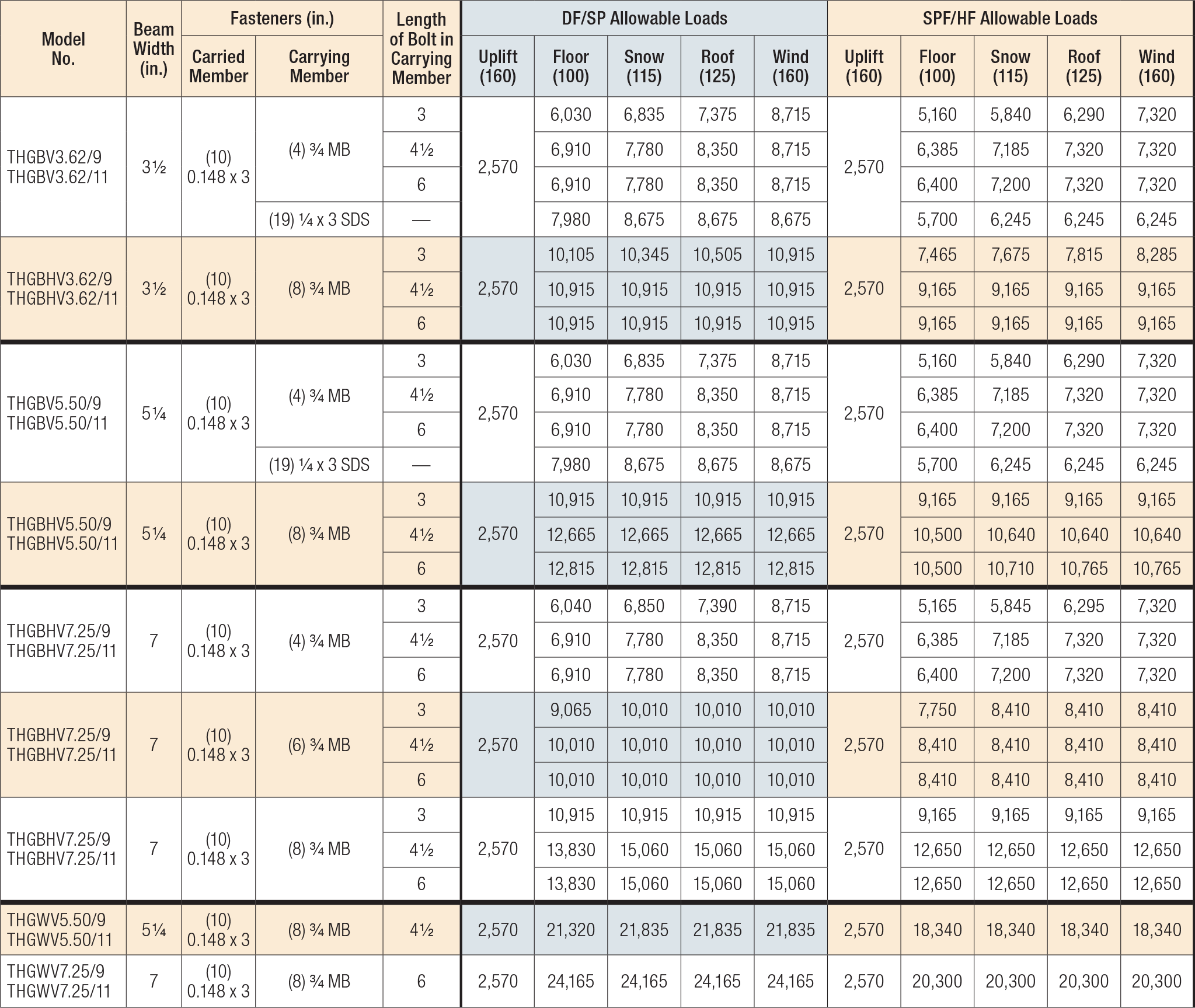 THGB/THGBH/THGW/THGBV/THGBHV/THGWV Load Table