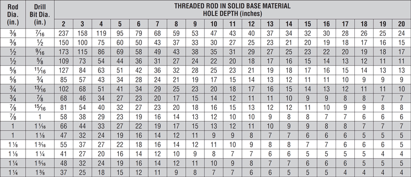 AT High Strength Anchoring Adhesive: Estimating Guides - Anchor Systems ...