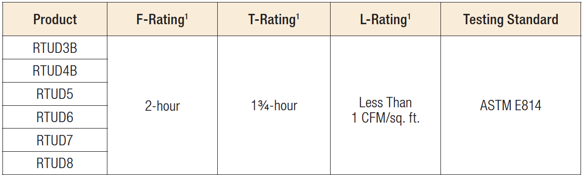 Fire Rating Table