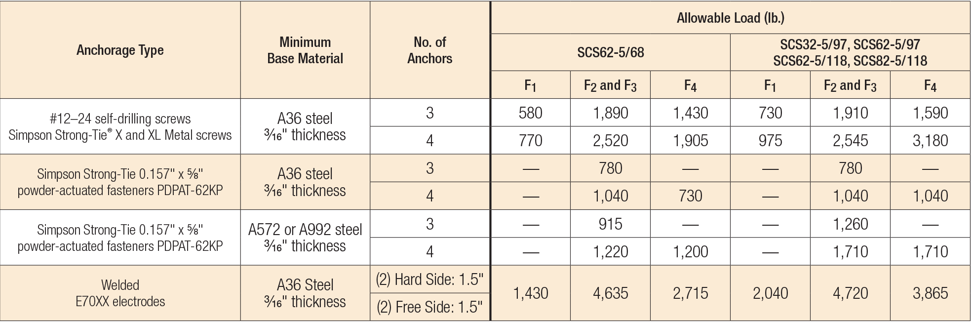 SCS Allowable Anchorage Loads to Steel