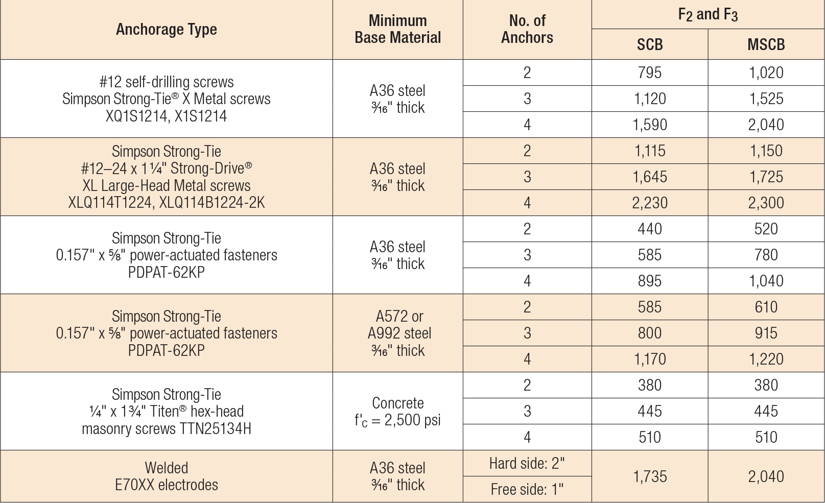 Load Table - SCB/MSCB Allowable Anchorage Loads