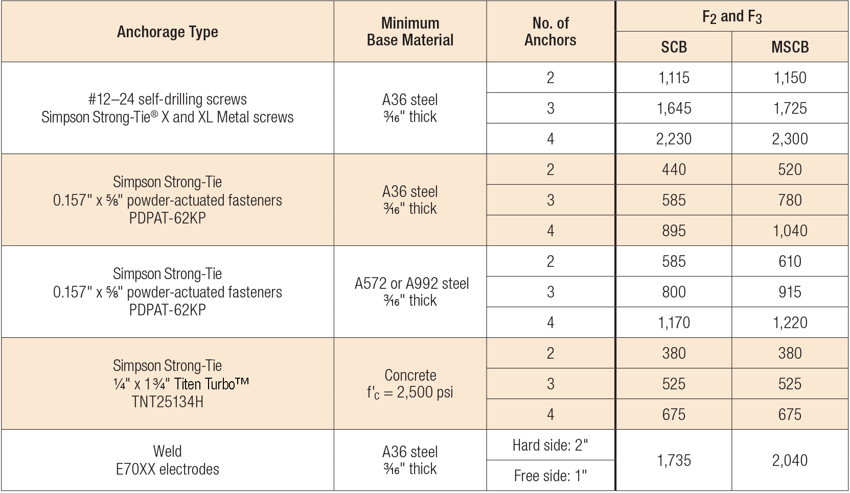 Load Table - SCB/MSCB Allowable Anchorage Loads