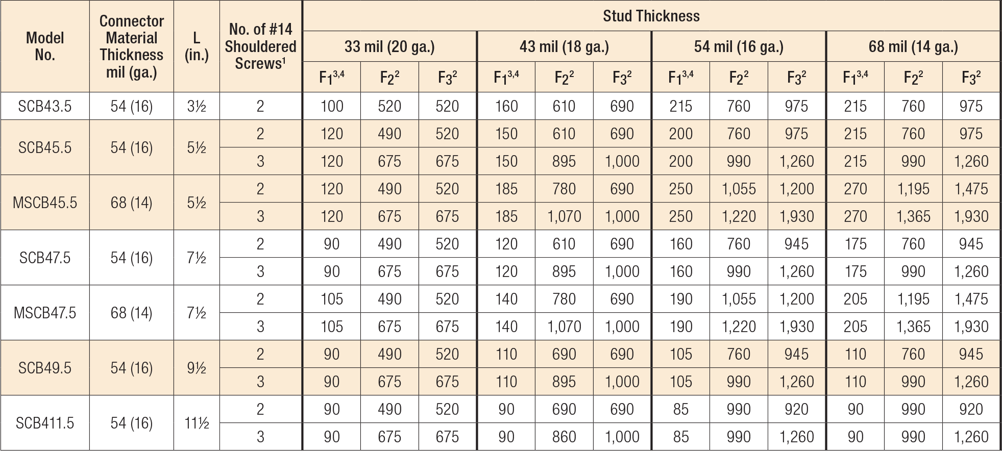 Load Table - SCB/MSCB Allowable Connector Loads (lb.)