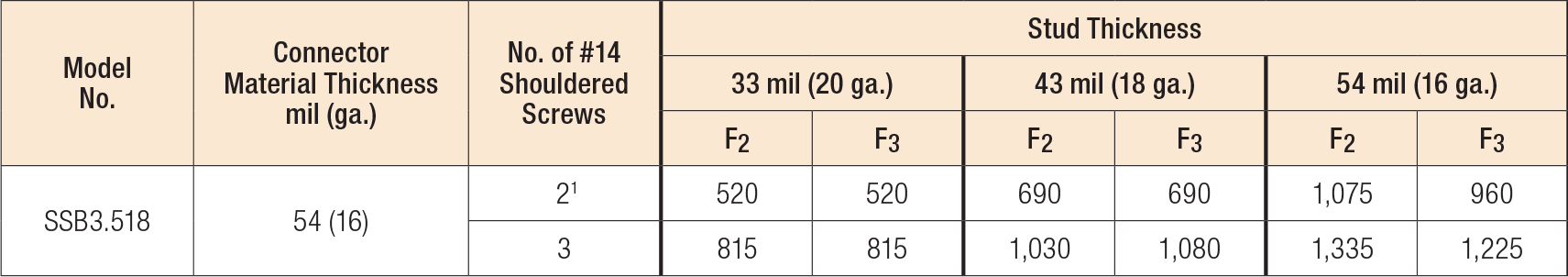 Load Table - SSB Allowable Connector Loads