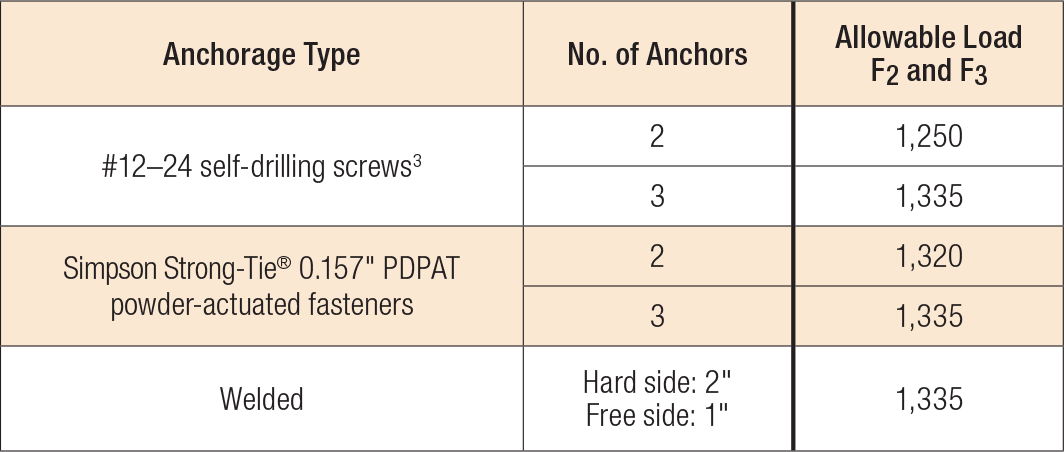 Load Table - SSB Allowable Anchorage Loads