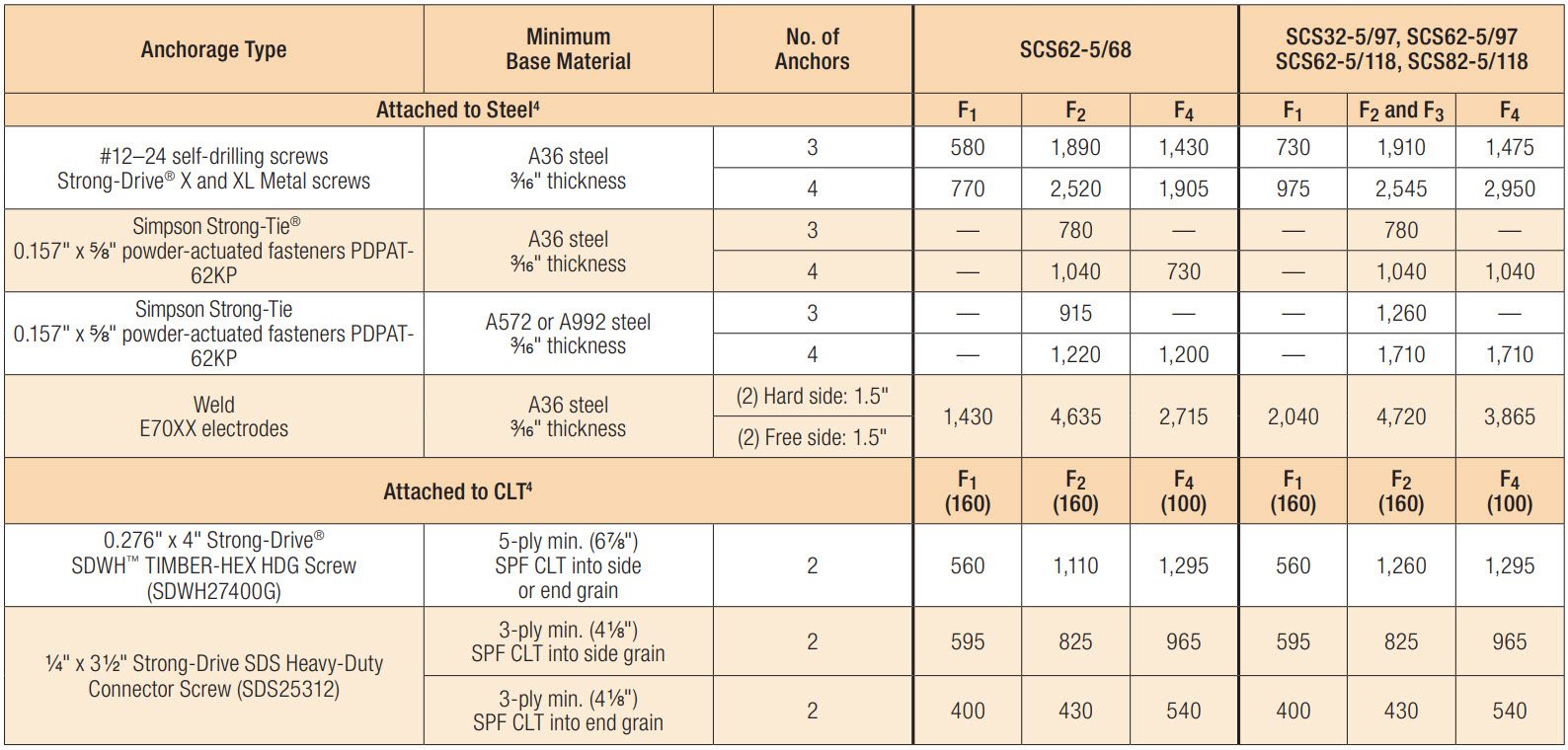 SCS Allowable Anchorage Loads to Steel