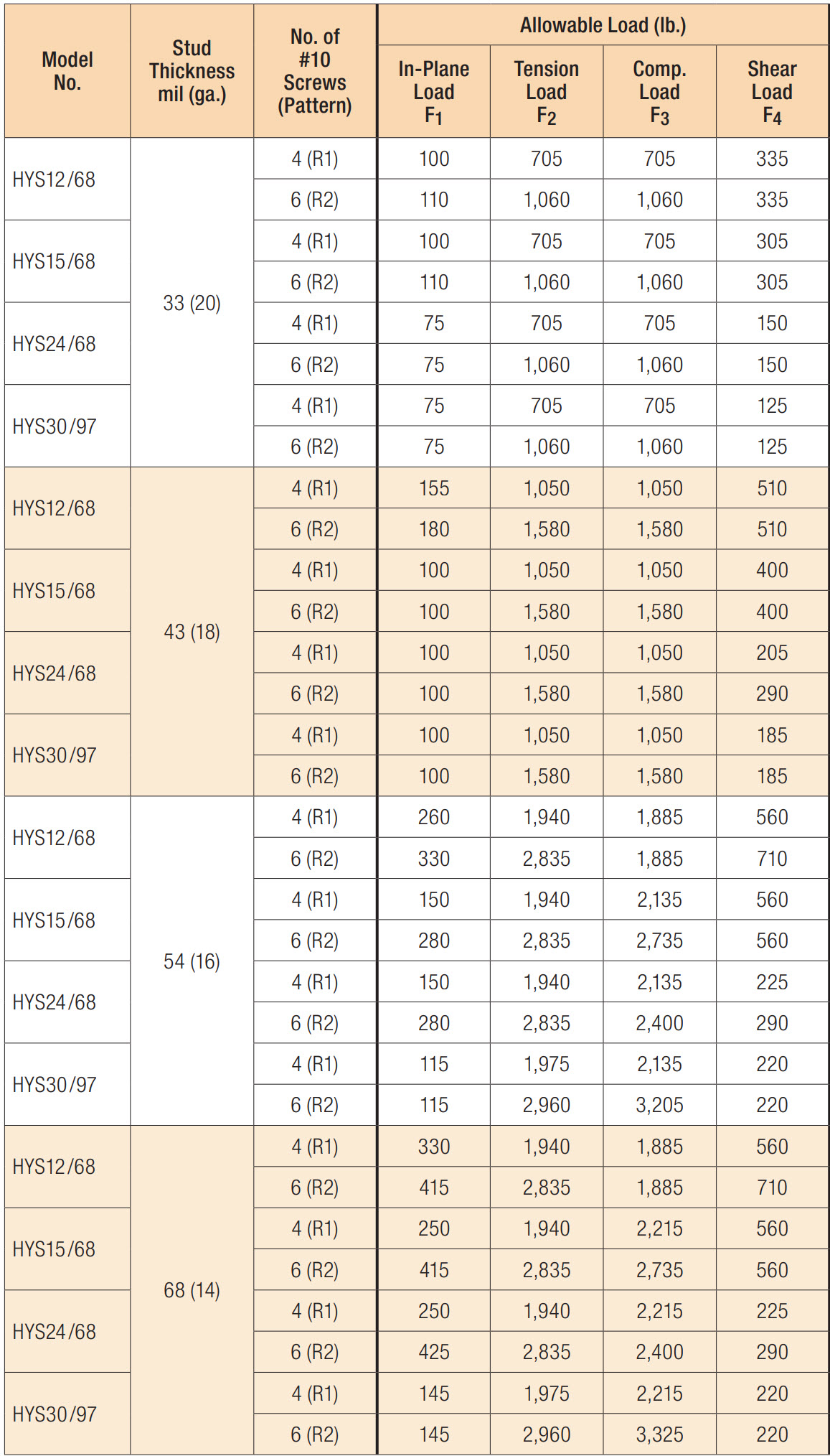 Hs Loading Table Fixed-Clip Allowable Loads