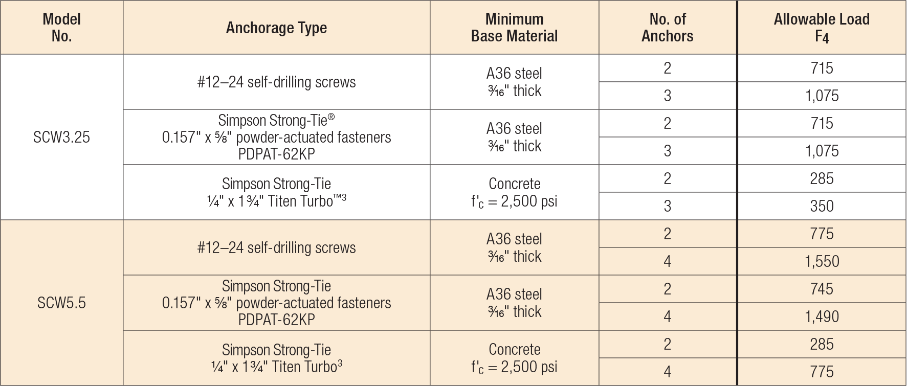 Load Table - SCW Allowable Anchorage Loads (lb.)