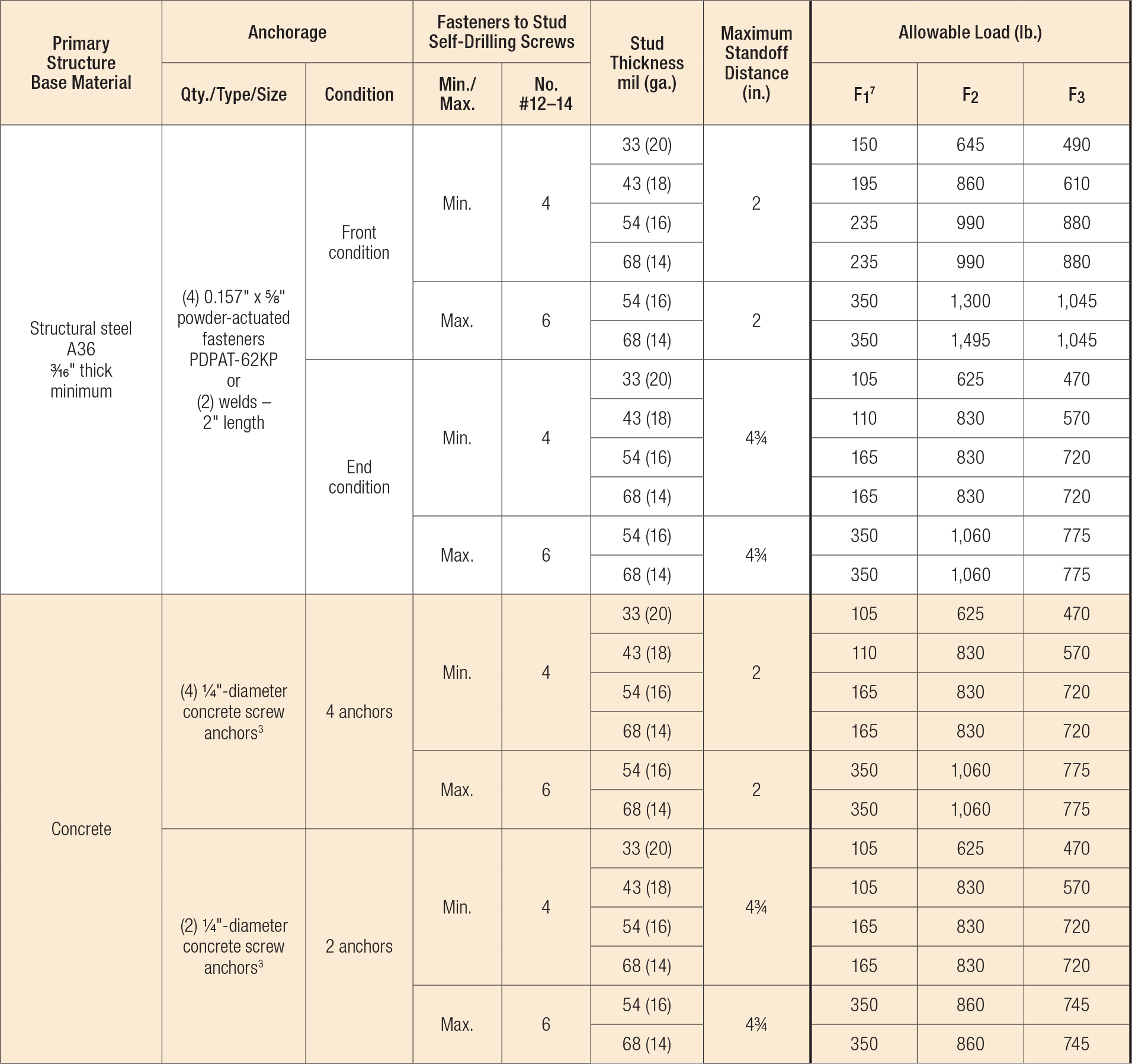 SCHA Allowable Loads