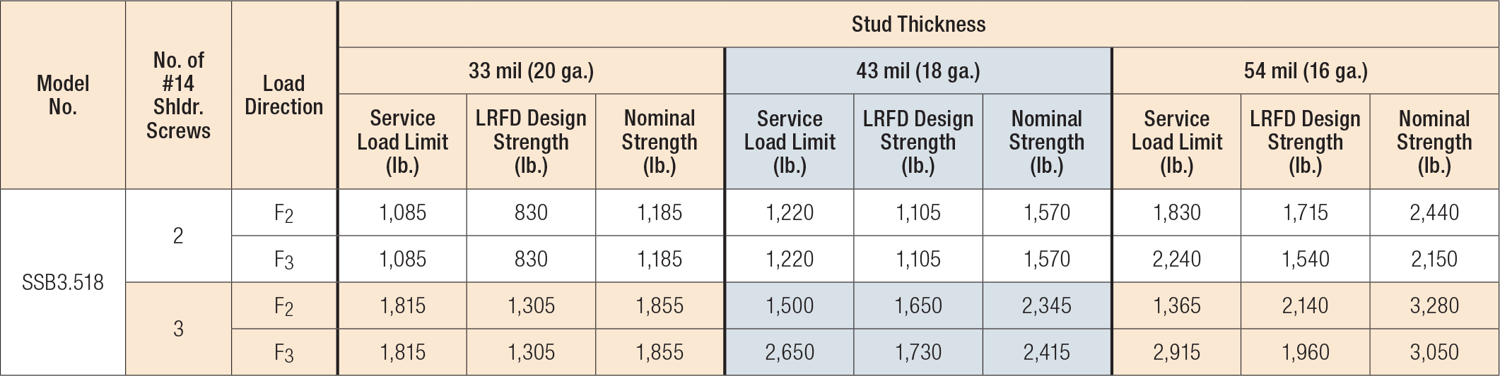 Load Table - SSB Bypass Framing Slide-Clip Strut Connector - Service Load Limits, LRFD Design Strengths and Nominal Strengths