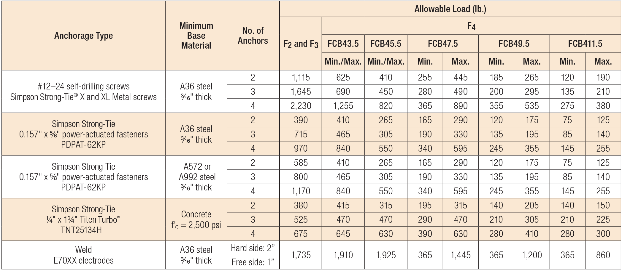 Load Table - FCB Allowable Anchorage Loads