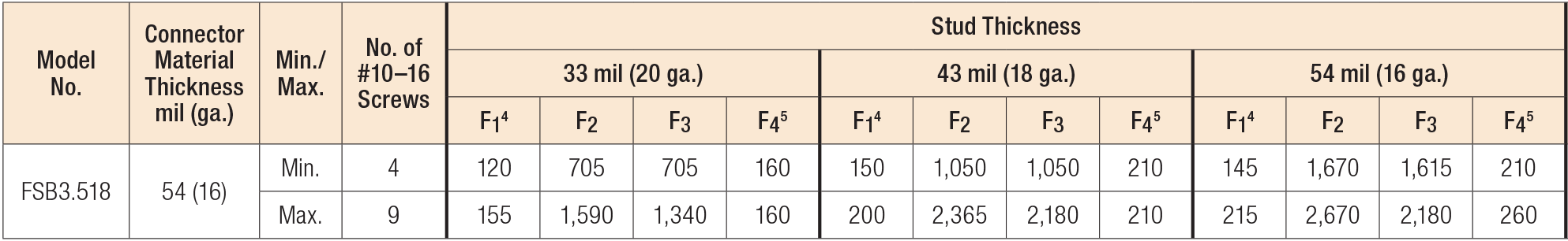 Load Table - FSB Allowable Connector Loads (lb.)