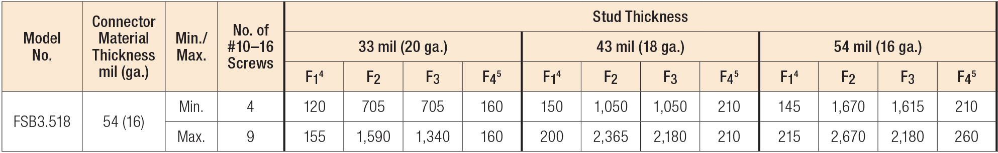 负载表- FSB允许连接器负载(lb.)