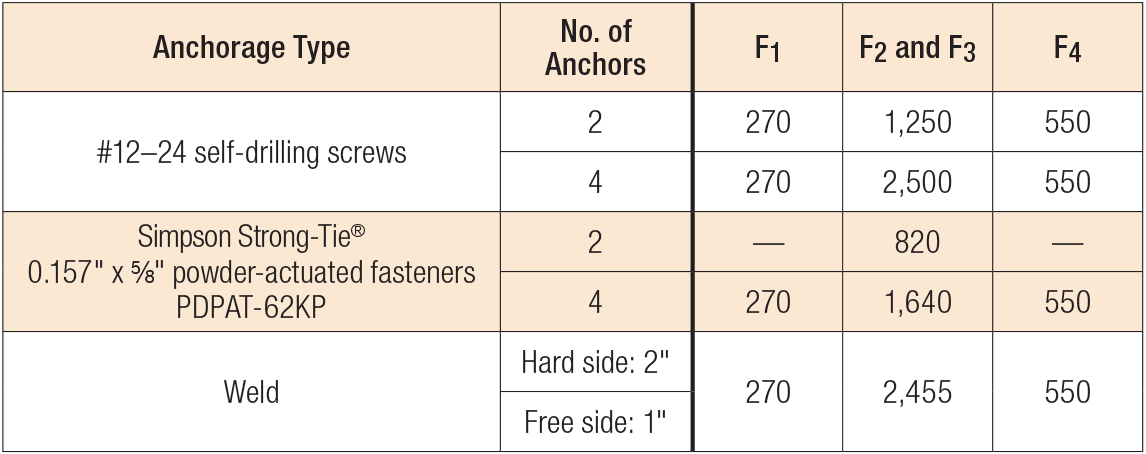 Load Table - FSB Allowable Anchorage Loads (lb.)