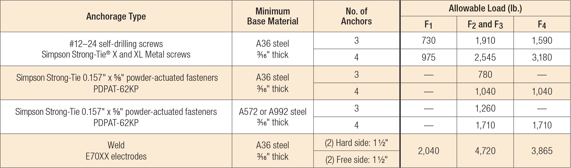 Load Table - FC Allowable Anchorage Loads to Steel
