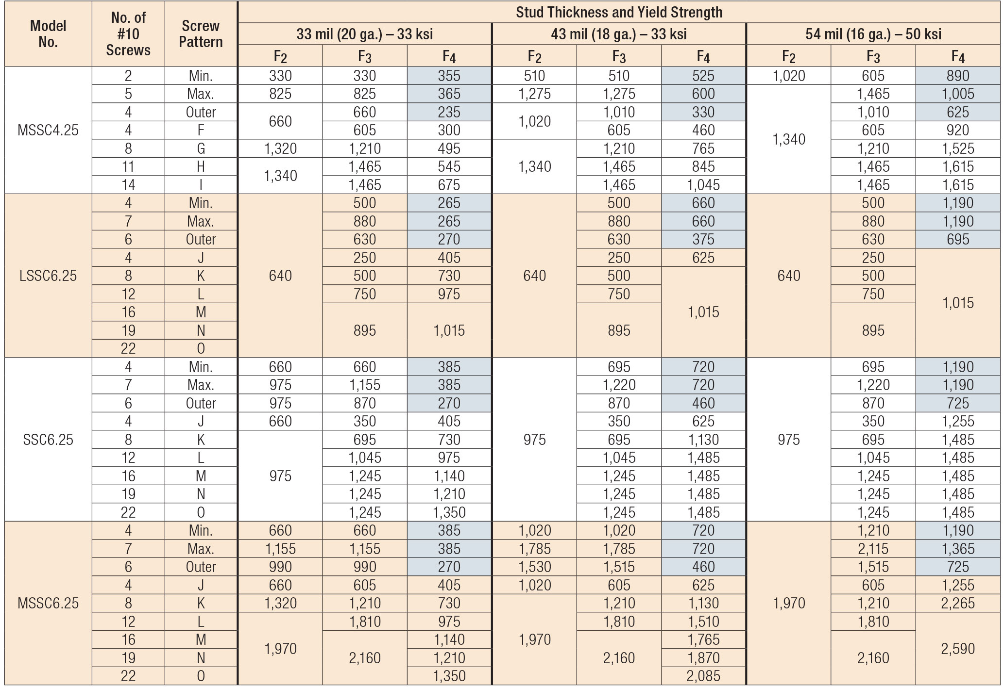 Load Table - SSC Steel Stud Connectors (SSC2.25 and MSSC2.25) - Service Load Limits and Strengths (lb.)