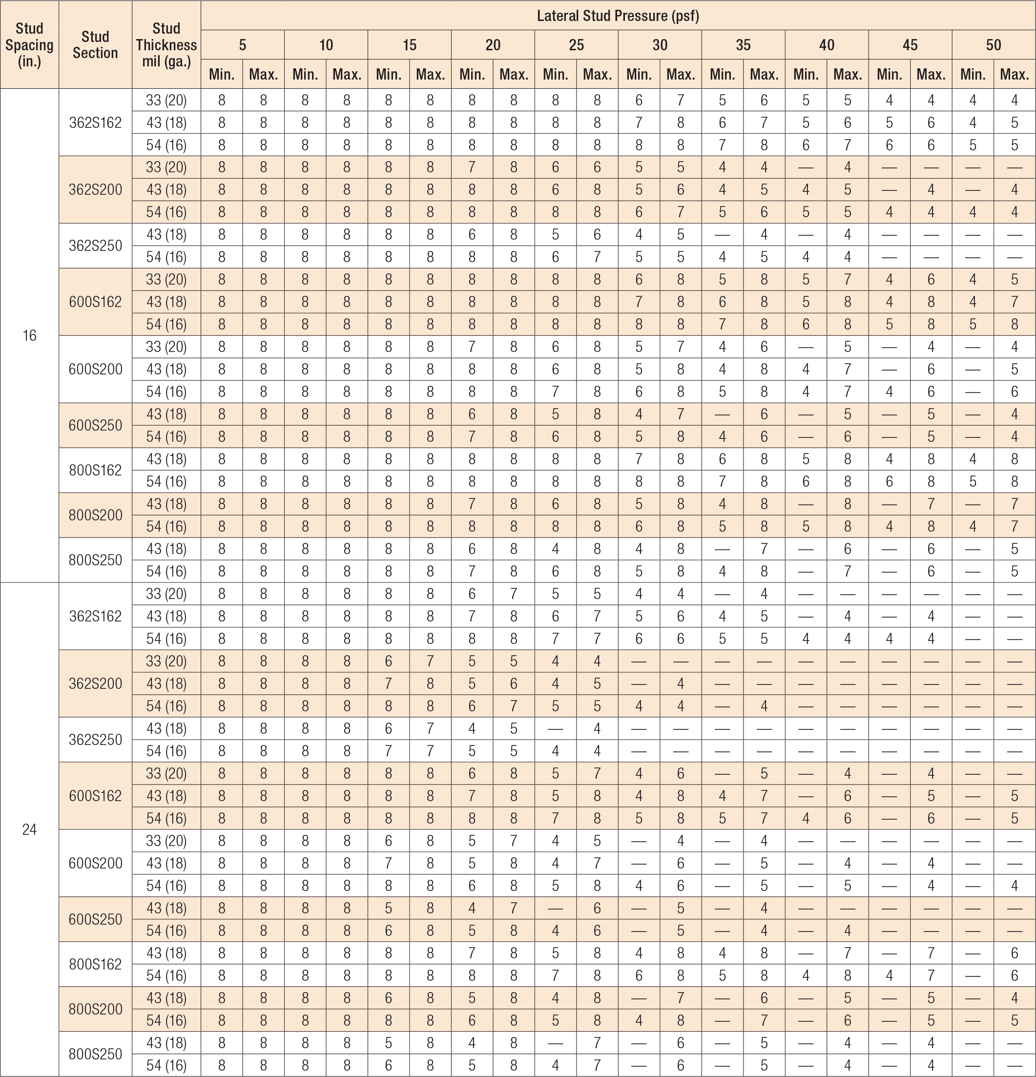 Load Table - SUBH - Maximum Vertical Spacing for Rows of U-Channel Bridging (ft.)