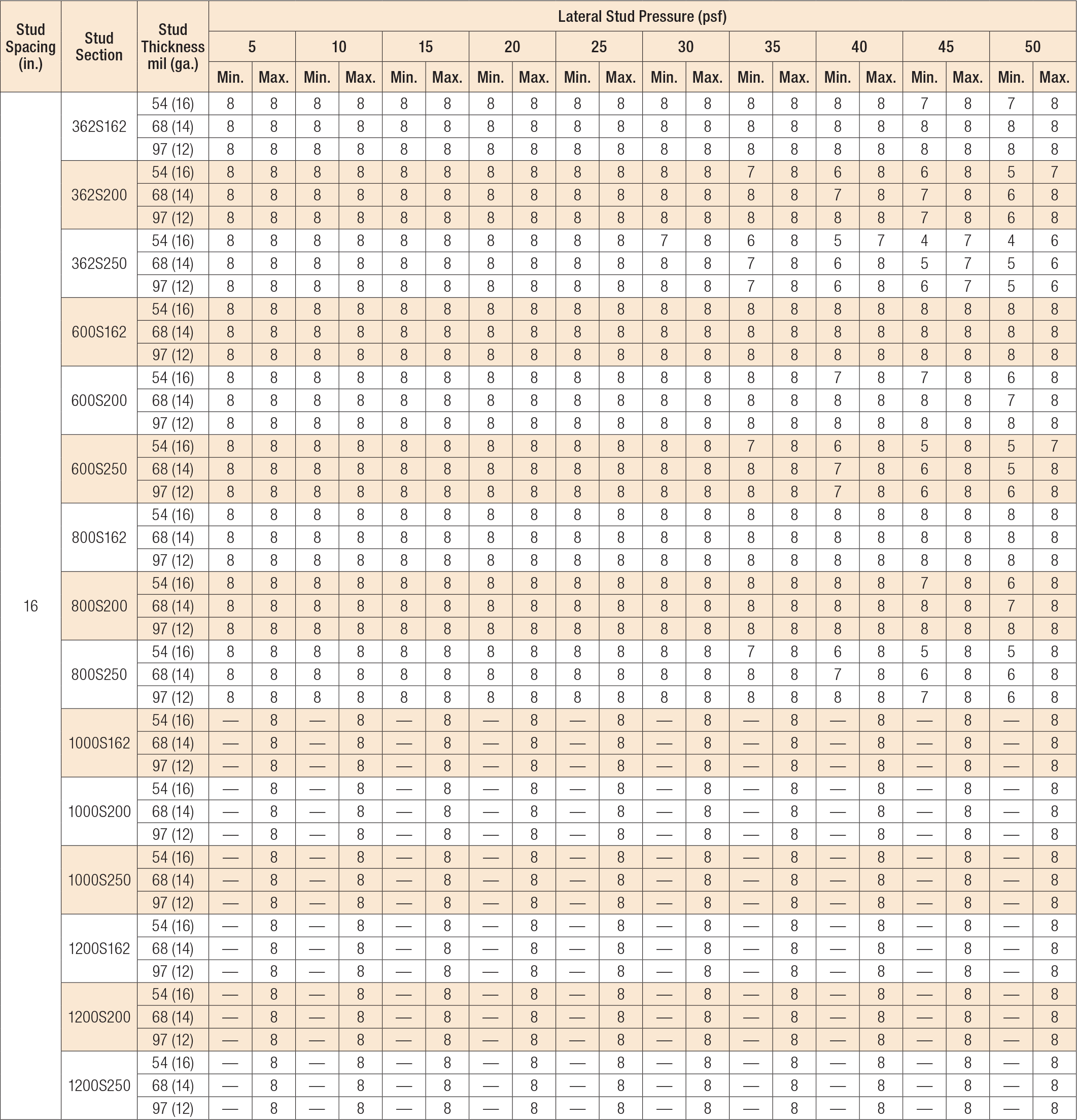Load Table - MSUBH - Maximum Vertical Spacing for Rows of U-Channel Bridging (ft.)