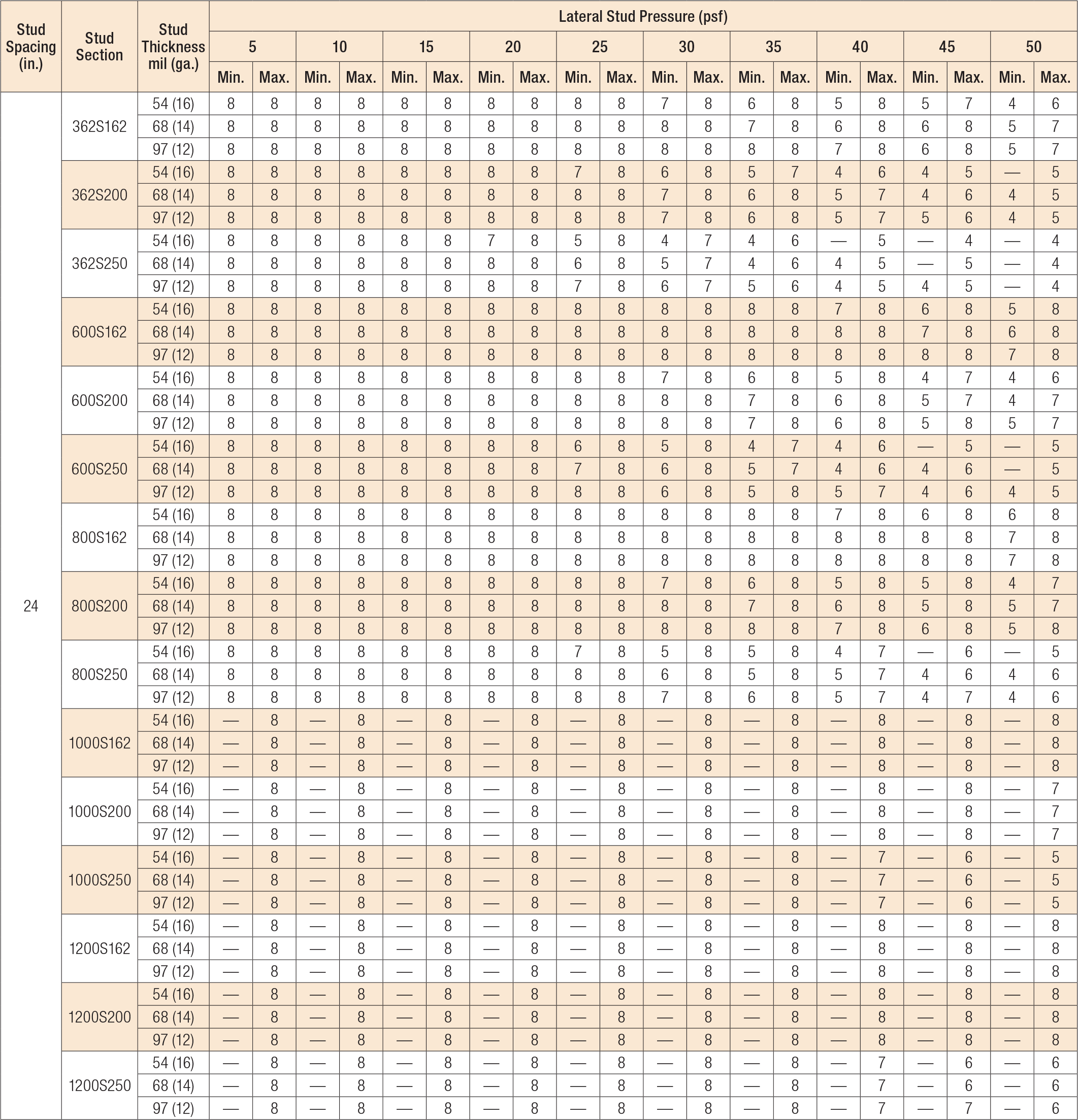 Load Table - MSUBH - Maximum Vertical Spacing for Rows of U-Channel Bridging (ft.) part 2