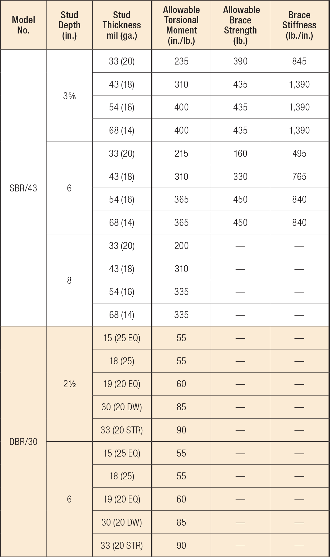 Simpson SBR/43-R20 Structural Spacer Bracers - G90 Galvanized (box