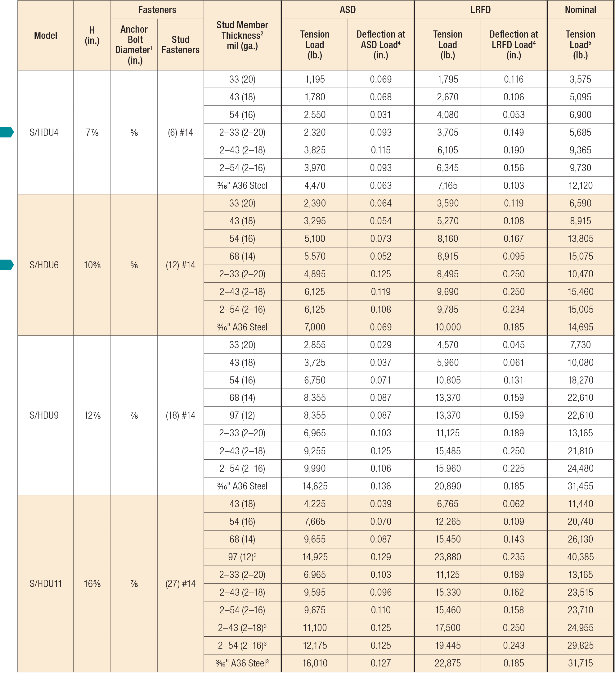 Wood Screw Size Chart