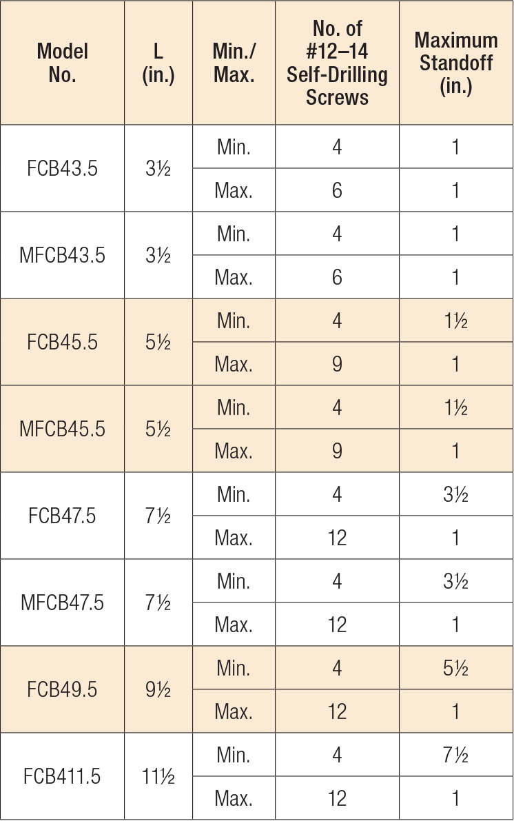 FCB & MFCB Allowable Connector Loads (lb.)