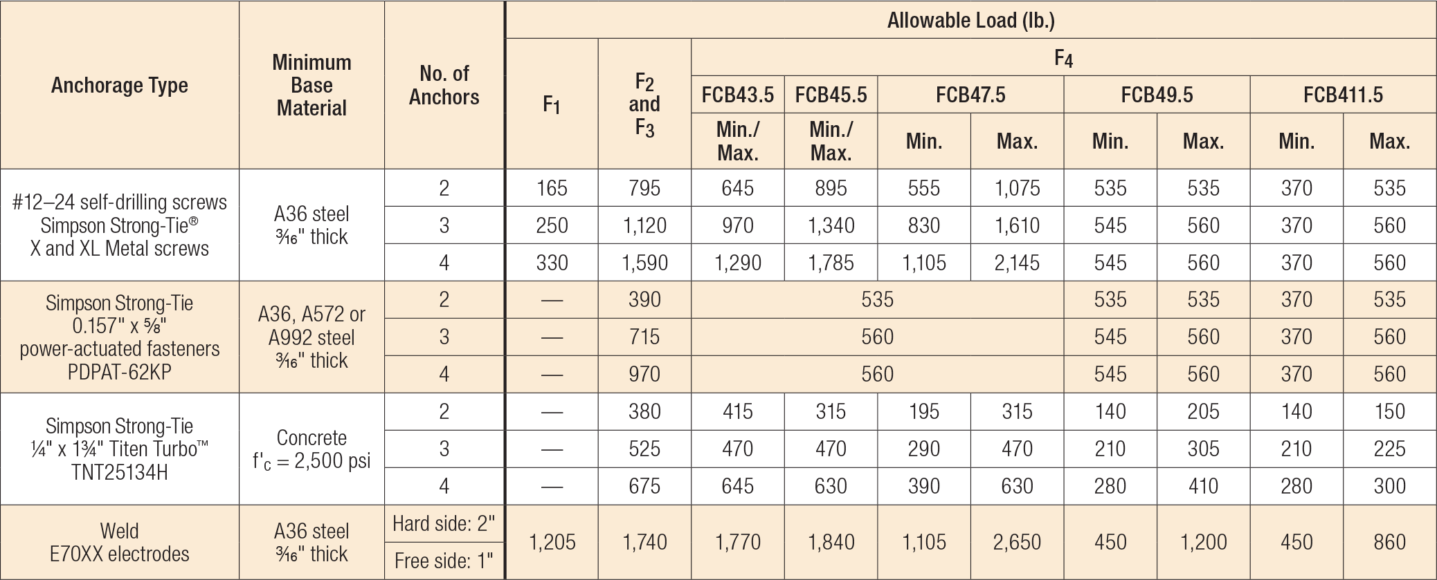 Load Table - FCB Allowable Anchorage Loads