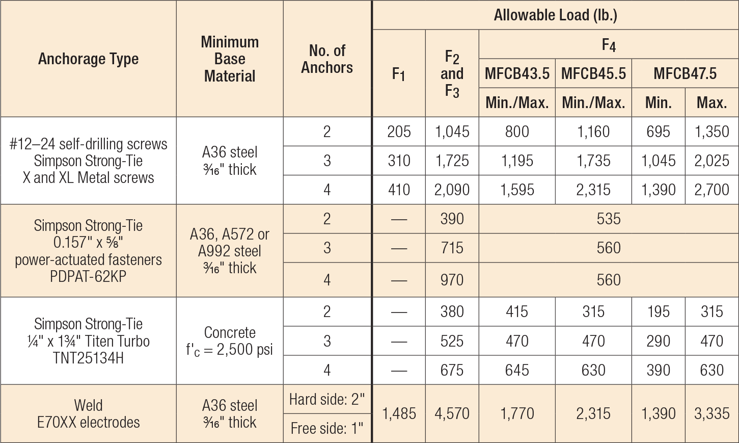 Table 2 — MFCB Allowable Anchorage Loads (lb.)