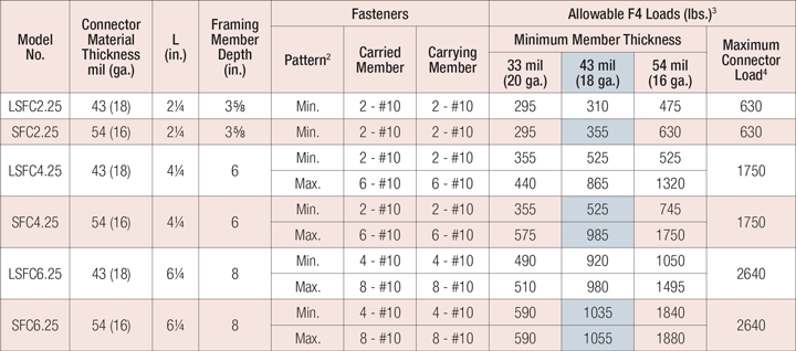 SFC | Bridging and Bracing Connectors for Cold-Formed Steel ...