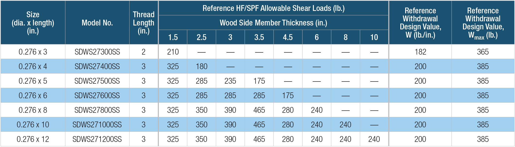 SDWS Timber SS — Allowable Shear Loads — Hem-Fir, Spruce-Pine-Fir Lumber