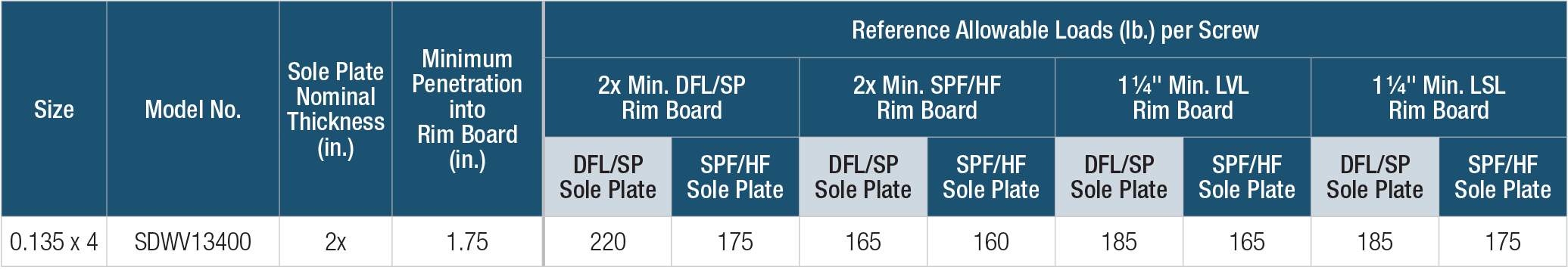 Strong-drive® Sdwv Sole-to-rim Screw 