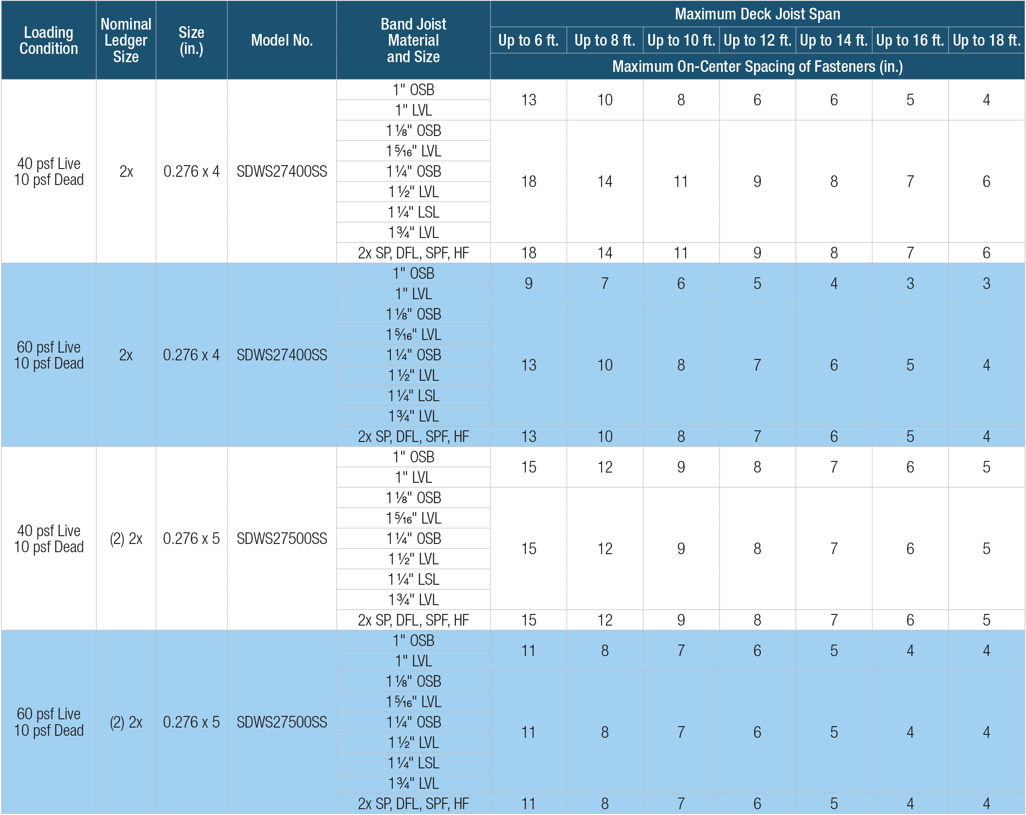 SDWS27SS — 2015 and 2018 IRC Compliant Spacing for a Sawn Lumber Deck Ledger-to-Rim Board