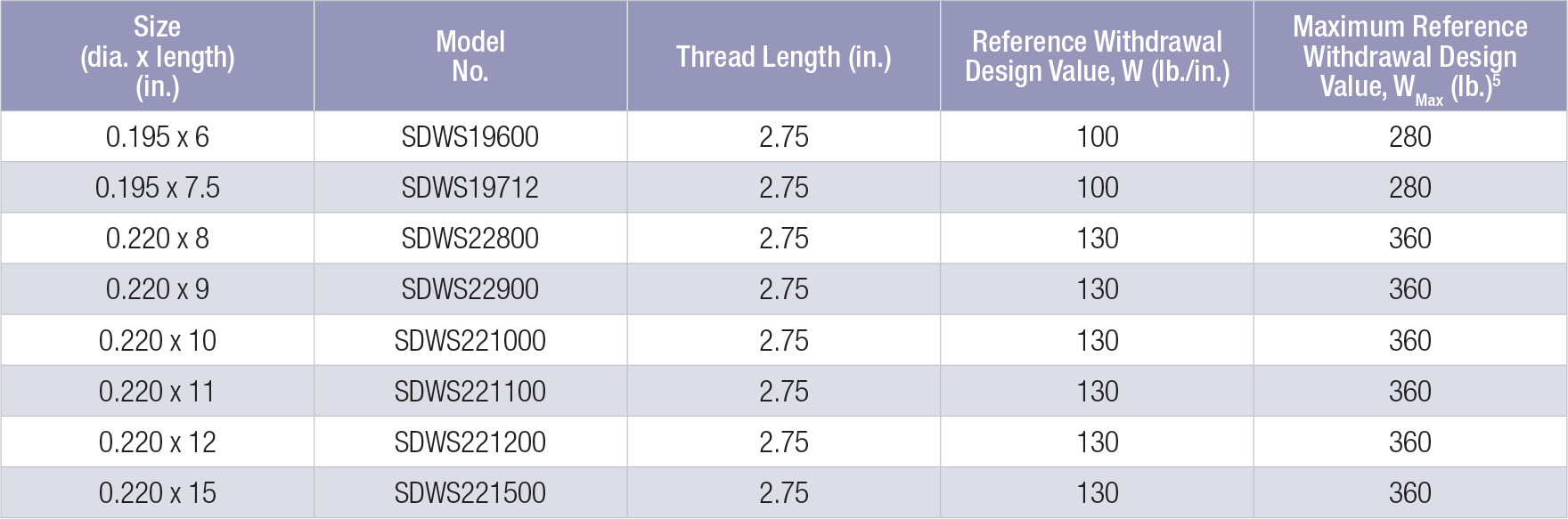 Strong-Drive® SDWS LOG Screw | Simpson Strong-Tie