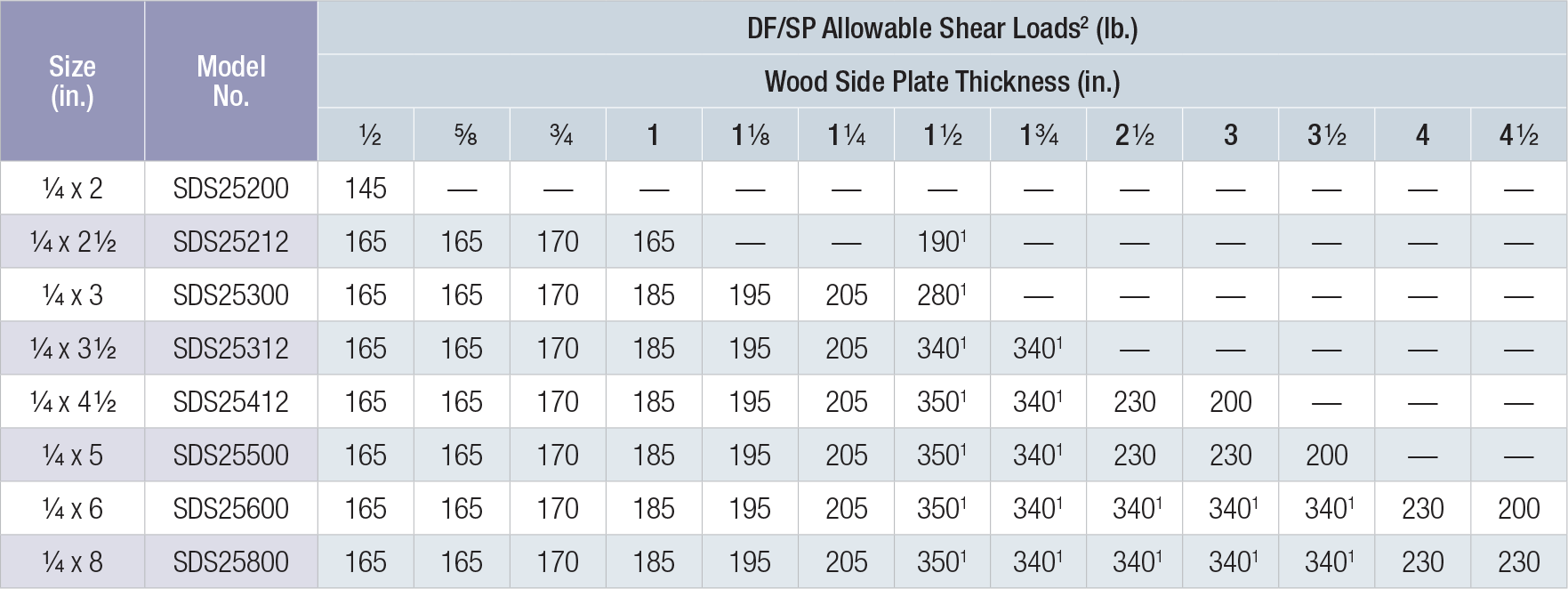 Strong Drive Sds Heavy Duty Connector Simpson Tie Sds Allowable Shear Loads Douglas Fir Larch And Southern Pine Lumber5 6 7