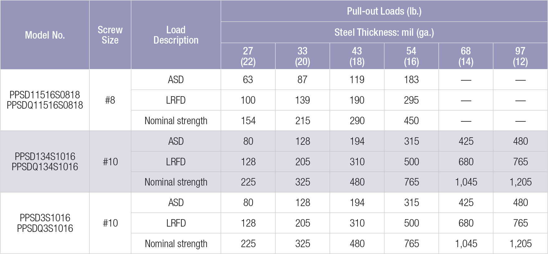 Lag Screw Load Capacity At Nancy Nelson Blog