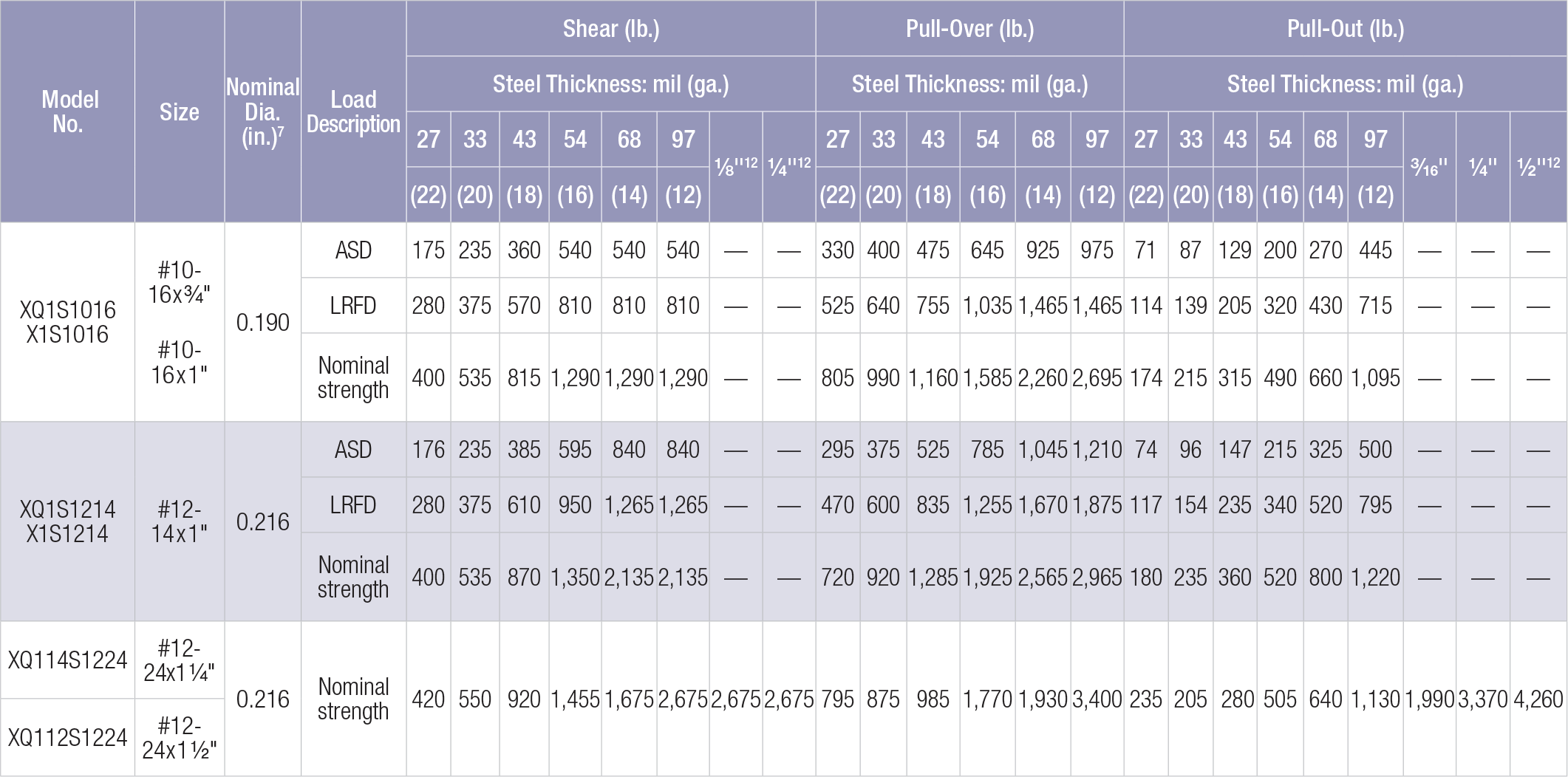 Lag Screw Strength Chart