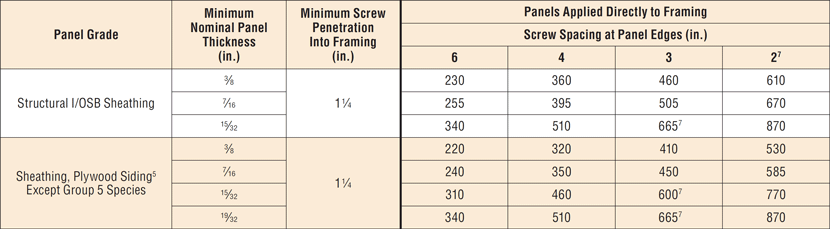 Deck Screw Shear Strength Chart