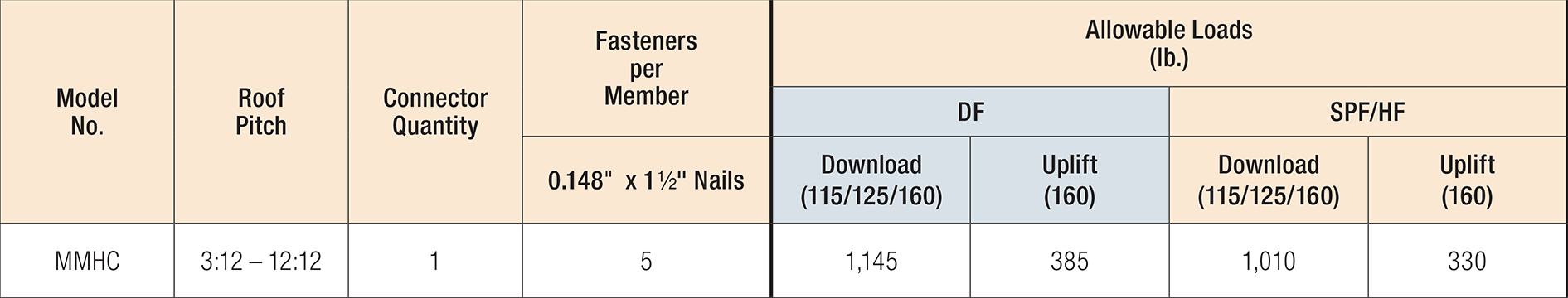 Allowable Loads for Kneewall Application