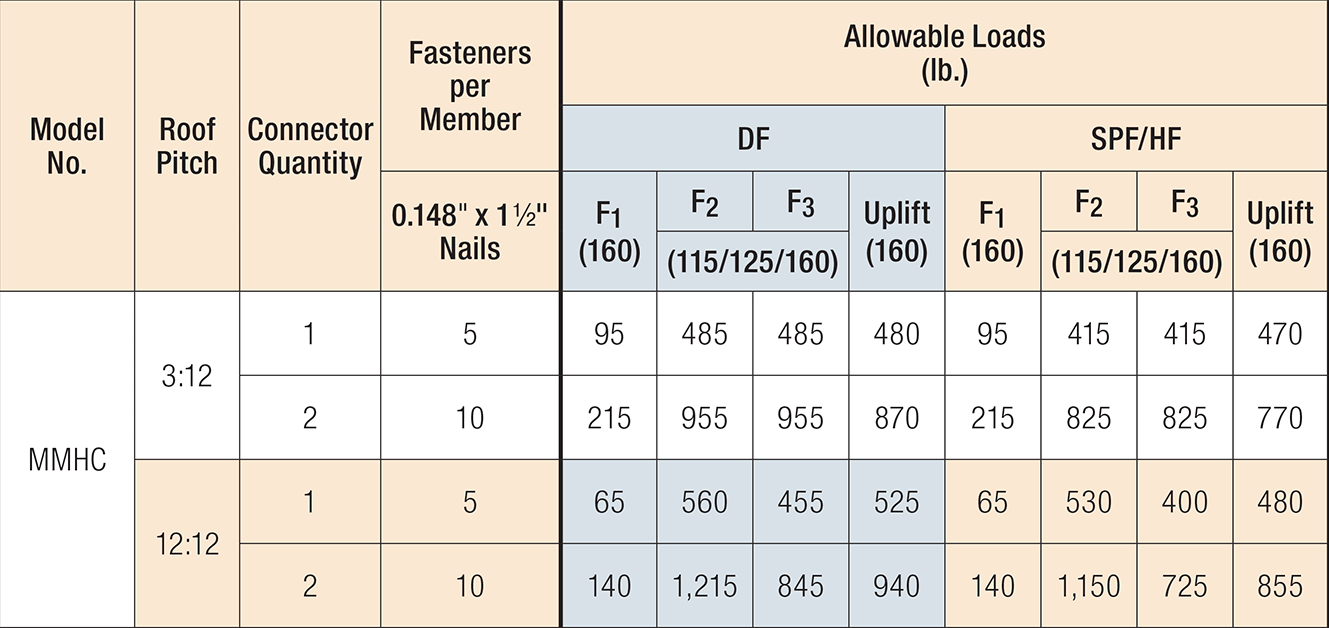 Allowable Loads for Single-Ply Rafter to Ceiling Joist