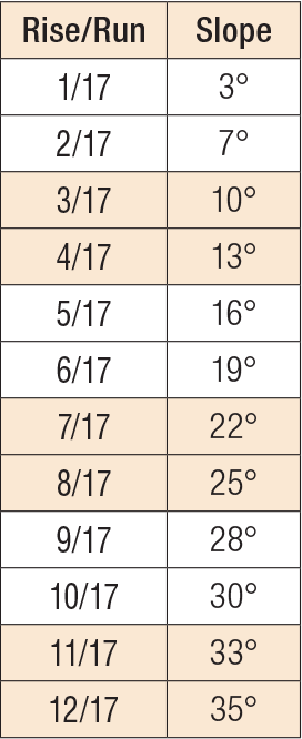 Roof Conversion Chart &amp; Then Hip/Valley Rafter Roof Pitch 