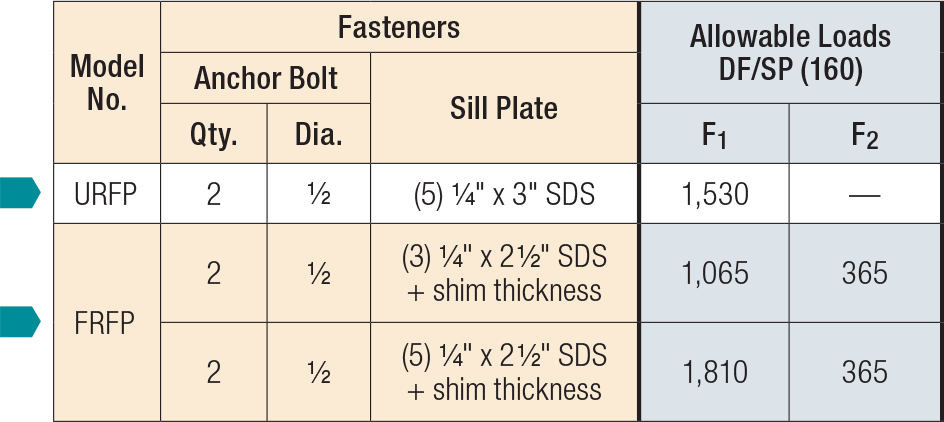 URFP/FRFP Retrofit Foundation Plates Load Table