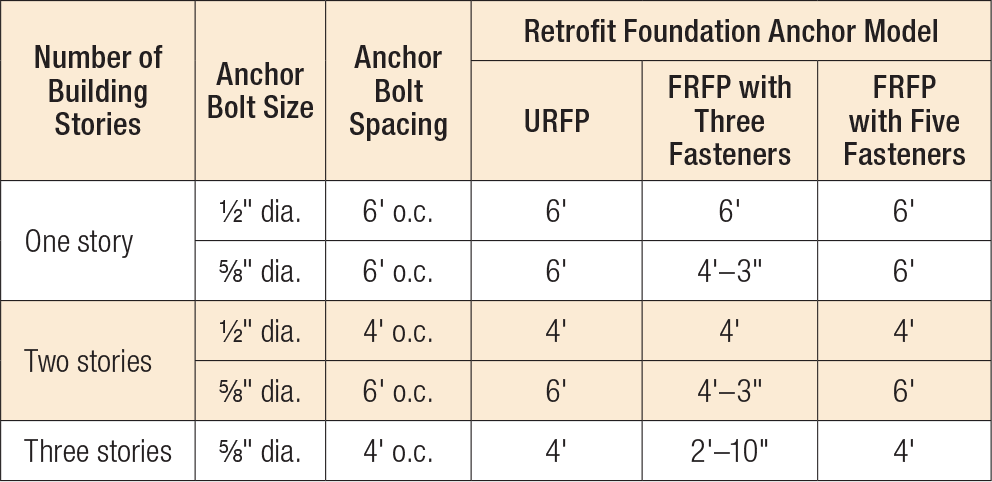 Prescriptive Spacing for URFP and FRFP to Replace Sill Anchor Bolts