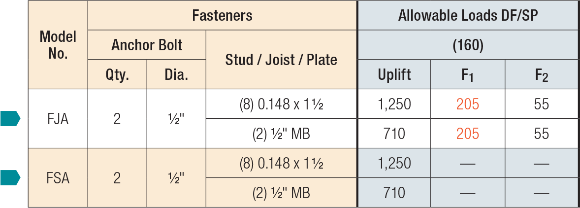 FJA/FSA Foundation Anchors Load Table