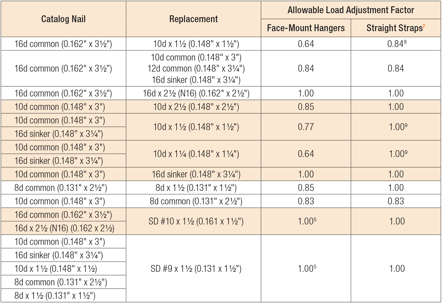 Fastener Types and Sizes Specified for Simpson StrongTie® Connectors