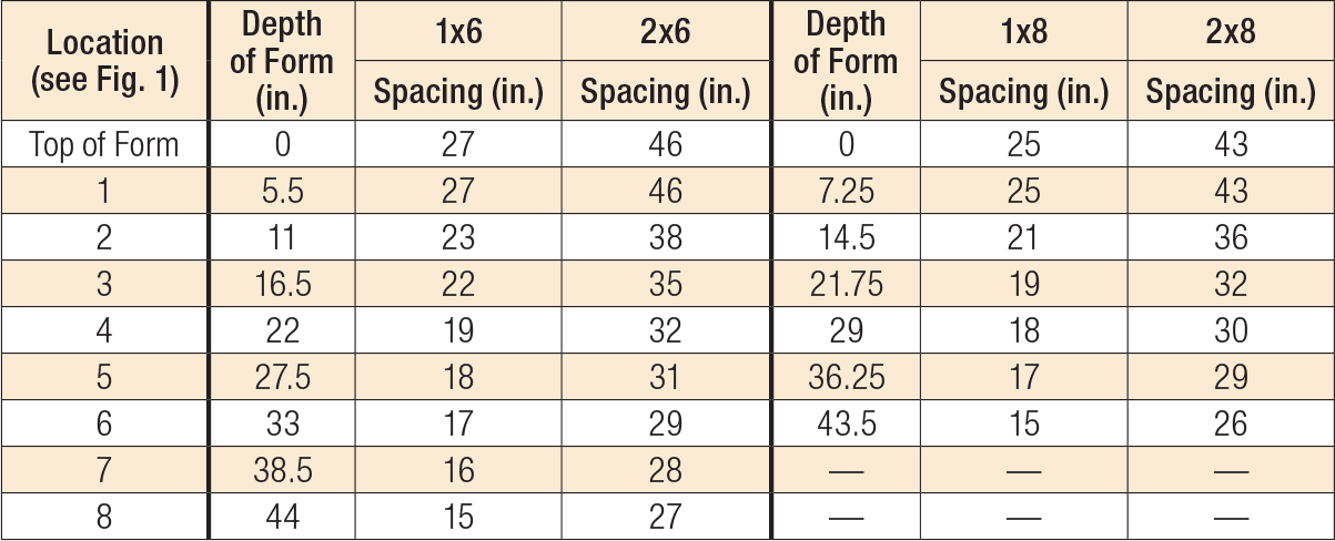 WT Wedge Form Tie — For Solid Sawn Load Table