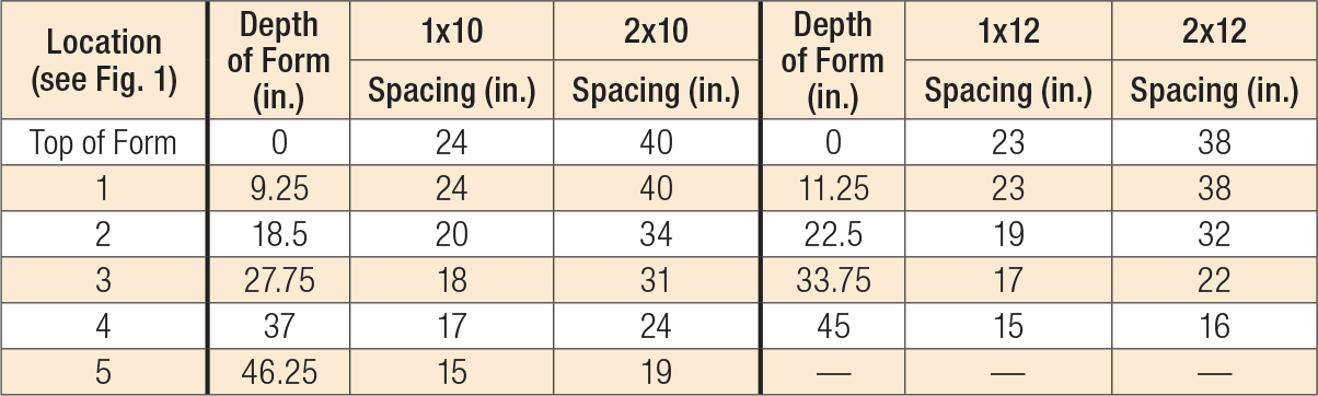 WT Wedge Form Tie — For Solid Sawn Load Table