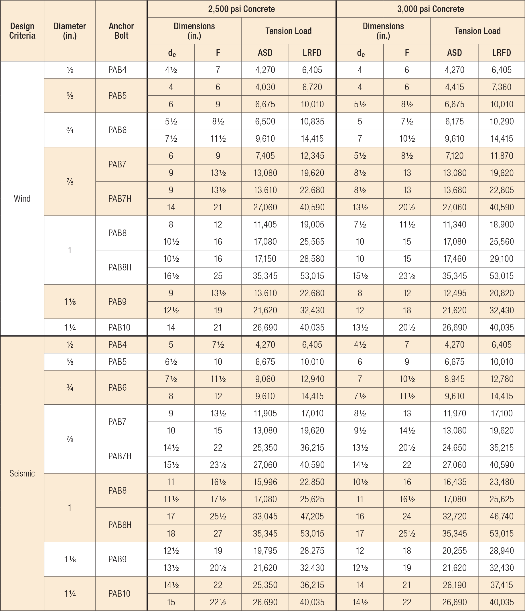 anchor drill bit size chart cement anchor