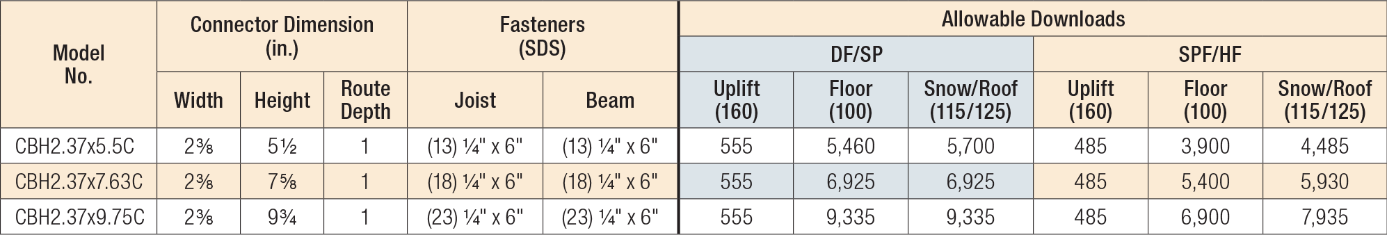 Table 2 — CBH Joist to Column Allowable Loads
