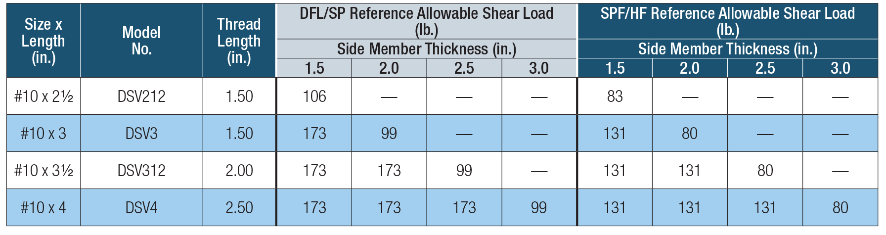 Allowable Shear Loads