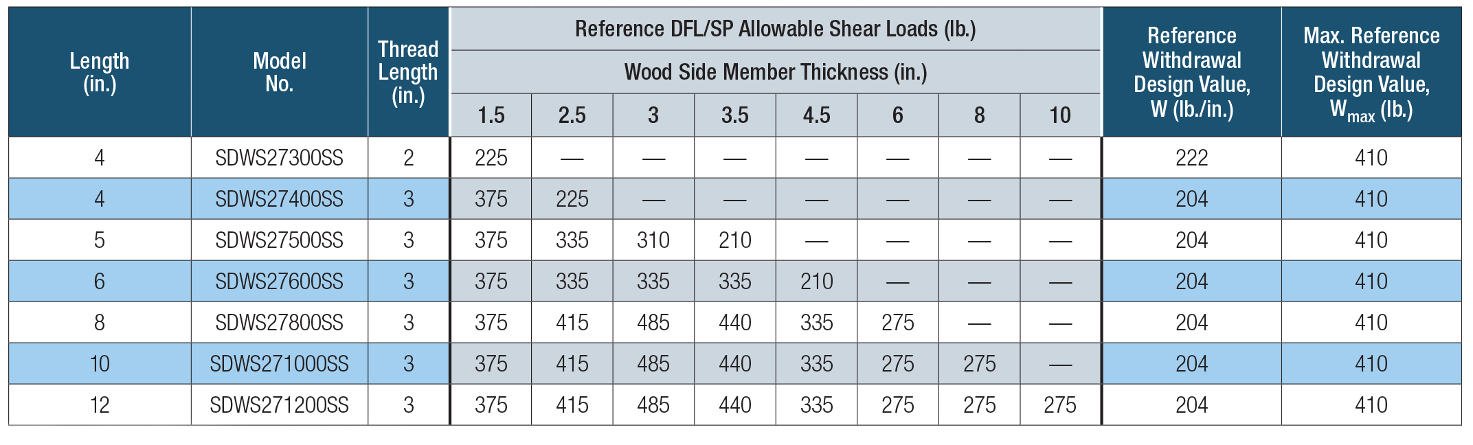 SDWS Timber SS — Allowable Shear Loads — Douglas Fir-Larch, Southern Pine Lumber